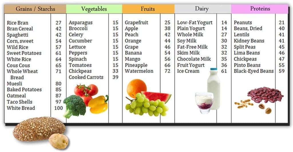 Glycemic Index Chart 1
